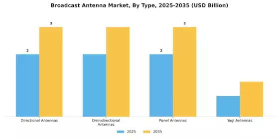 Broadcast Antenna Market Segment Image 0