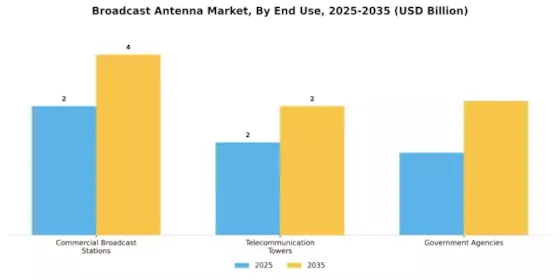 Broadcast Antenna Market Segment Image 3