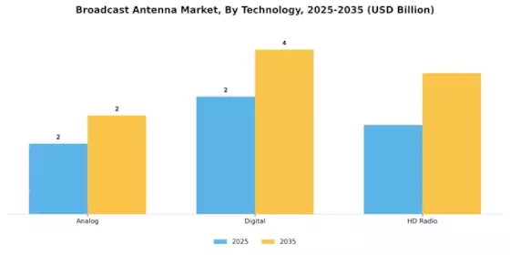 Broadcast Antenna Market Segment Image 4