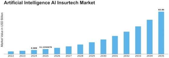 Artificial Intelligence Ai Insurtech Market
 Size
