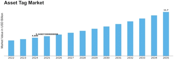 Asset Tag Market
 Size
