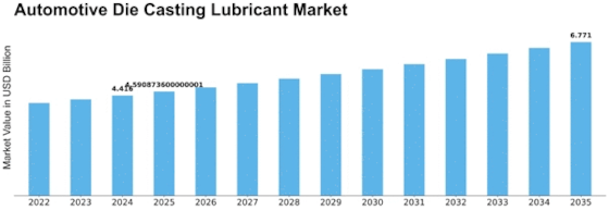 Automotive Die Casting Lubricant Market Size