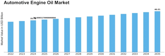 Automotive Engine Oil Market Size
