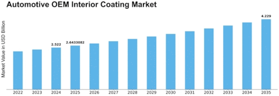 Automotive OEM Interior Coating Market Size