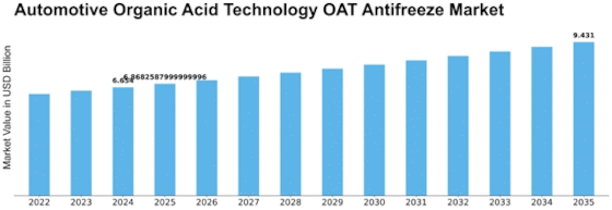 Automotive Organic Acid Technology Antifreeze Market Size