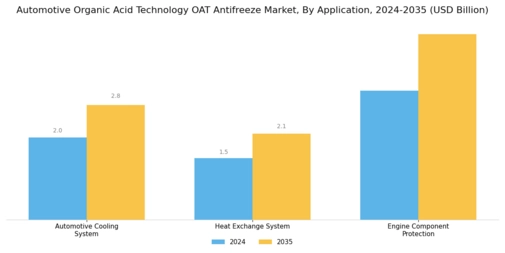 Automotive Organic Acid Technology Antifreeze Market Segment Image 0