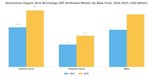 Automotive Organic Acid Technology Antifreeze Market Segment Image 1