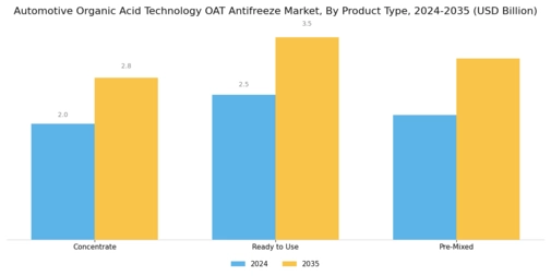 Automotive Organic Acid Technology Antifreeze Market Segment Image 2