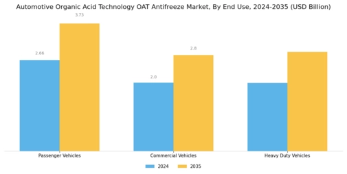 Automotive Organic Acid Technology Antifreeze Market Segment Image 3