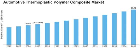 Automotive Thermoplastic Polymer Composite Market Size