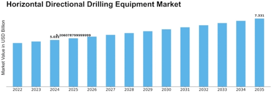 Horizontal Directional Drilling Equipment Market Size