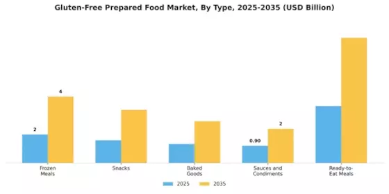 Gluten-Free Prepared Food Market Segment Image 0