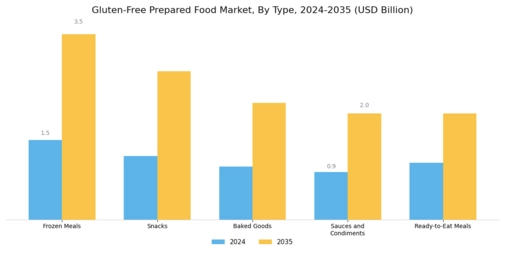 Gluten-Free Prepared Food Market Segment Image 0