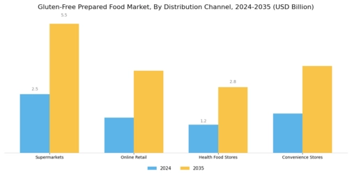 Gluten-Free Prepared Food Market Segment Image 1