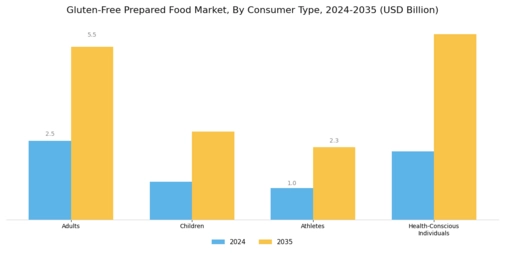 Gluten-Free Prepared Food Market Segment Image 2