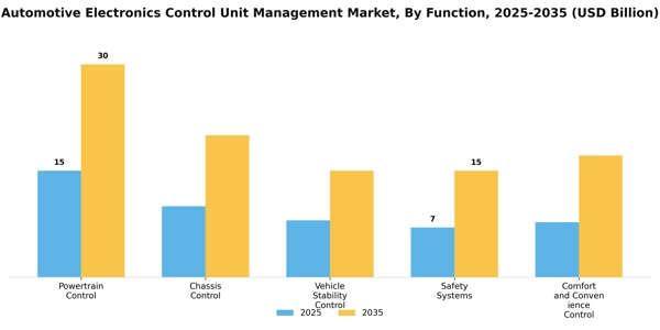 Automotive Electronics Control Unit Management Market Segment Image 2