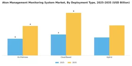 Aton Management Monitoring System Market Segment Image 1