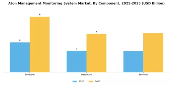 Aton Management Monitoring System Market Segment Image 3