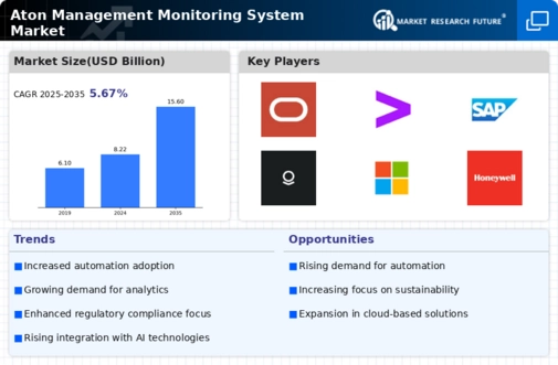 Aton Management Monitoring System Market Infographic