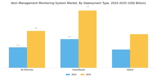 Aton Management Monitoring System Market Segment Image 1