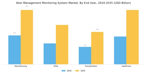 Aton Management Monitoring System Market Segment Image 2
