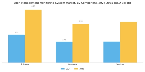Aton Management Monitoring System Market Segment Image 3