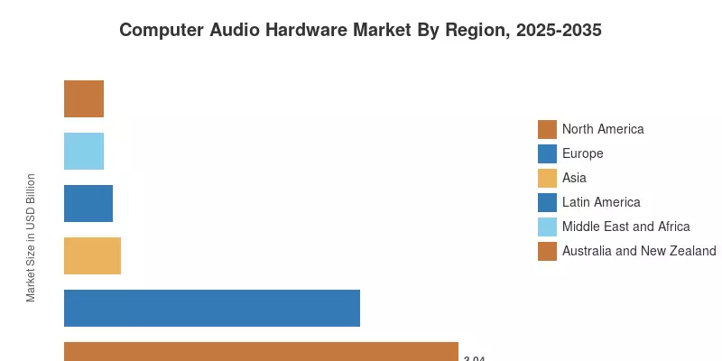 Mercado de Hardware de Audio para Computadoras por Región, 2025-2035
