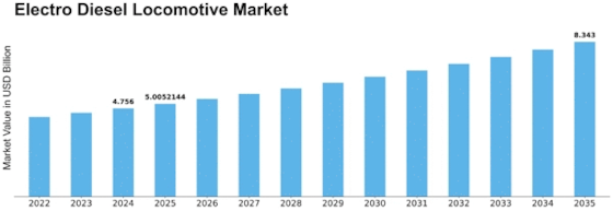 Electro Diesel Locomotive Market Size