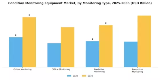 Condition Monitoring Equipment Market Segment Image 3