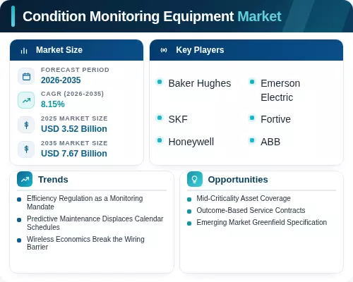 The Condition Condition Monitoring Equipment Market Growth Report 2035