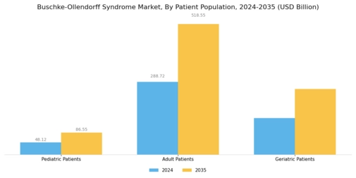 Buschke Ollendorff Syndrome Market Segment Image 2