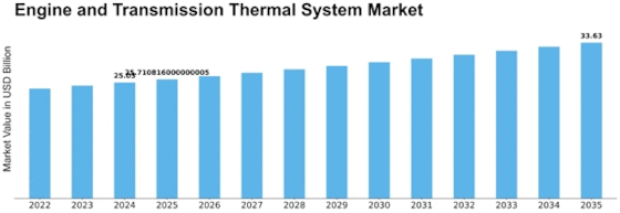 Engine Transmission Thermal System Market Size