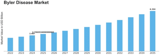 Byler Disease Market Size