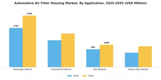 Automotive Air Filter Housing Market Segment Image 0