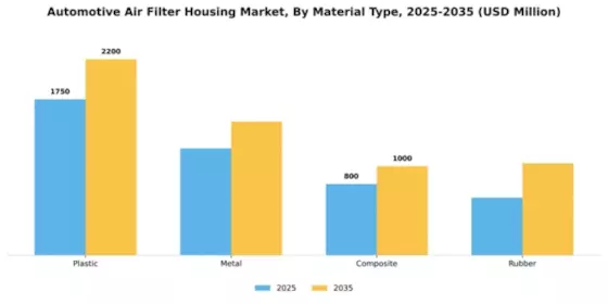 Automotive Air Filter Housing Market Segment Image 2