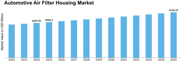 Automotive Air Filter Housing Market Size
