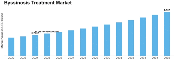 Byssinosis Treatment Market Size