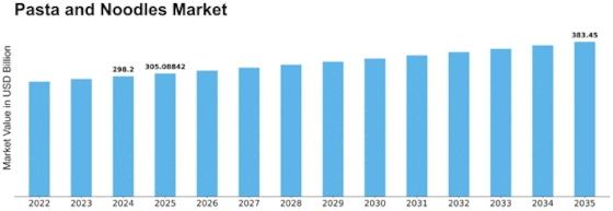 Pasta Noodles Market Size
