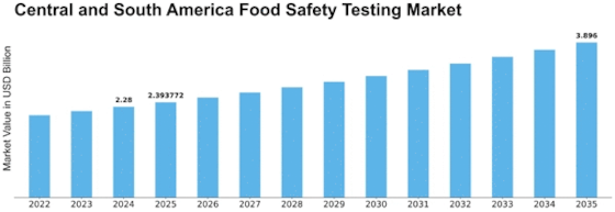 Central South America Food Safety Testing Market
 Size