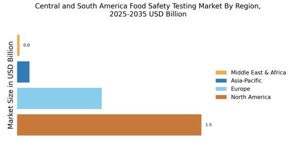Central South America Food Safety Testing Market
 Regional Image