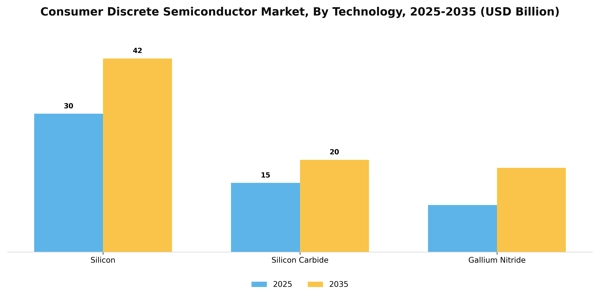 Consumer Discrete Semiconductor Market Segment Image 2