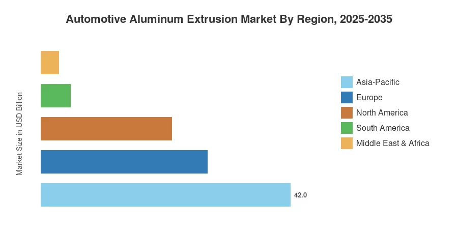 Automotive Aluminum Extrusion Market By Region, 2025-2035