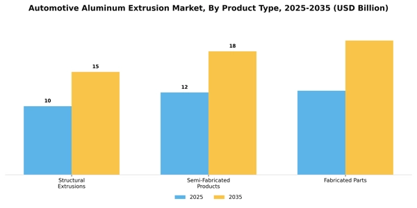 Automotive Aluminum Extrusion Market Segment Image 2