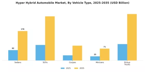 Hyper Hybrid Automobile Market Segment Image 1