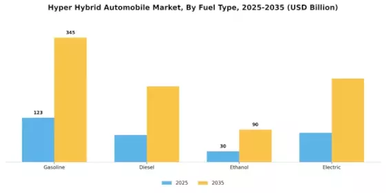 Hyper Hybrid Automobile Market Segment Image 3
