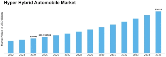 Hyper Hybrid Automobile Market Size