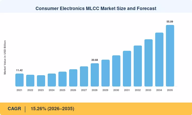 Consumer Electronics MLCC Market Size and Forecast