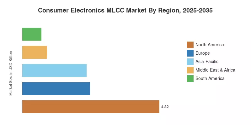 Consumer Electronics MLCC Market By Region, 2025-2035