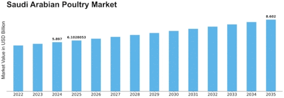 Saudi Arabian Poultry Market
 Size