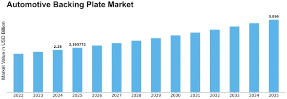 Automotive Backing Plate Market  Size